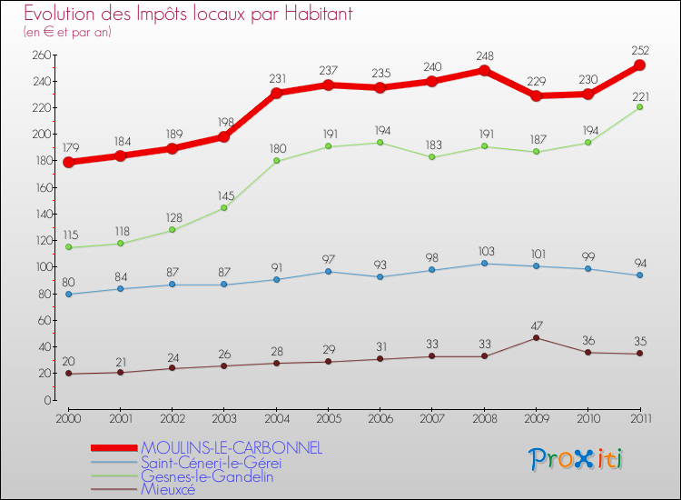 Evolution et montant des impôts locaux par Habitant pour MOULINS-LE-CARBONNEL et les communes proches Comparaison des impôts locaux par habitant pour MOULINS-LE-CARBONNEL et les communes voisines