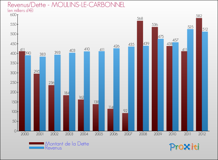 Evolution comparée de la dette et des revenus pour la commune de MOULINS-LE-CARBONNEL de 2000 à 2012 Comparaison de la dette et des revenus pour MOULINS-LE-CARBONNEL de 2000 à 2012