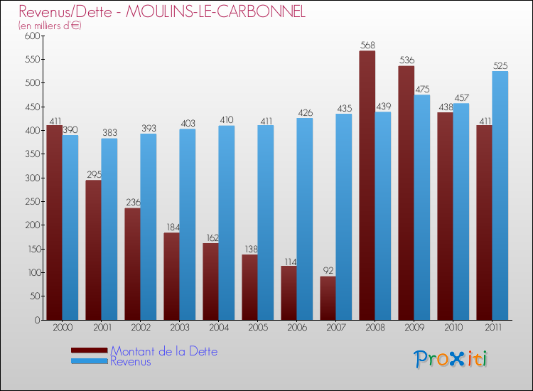 Evolution comparée de la dette et des revenus pour la commune de MOULINS-LE-CARBONNEL de 2000 à 2011 Comparaison de la dette et des revenus pour MOULINS-LE-CARBONNEL de 2000 à 2011