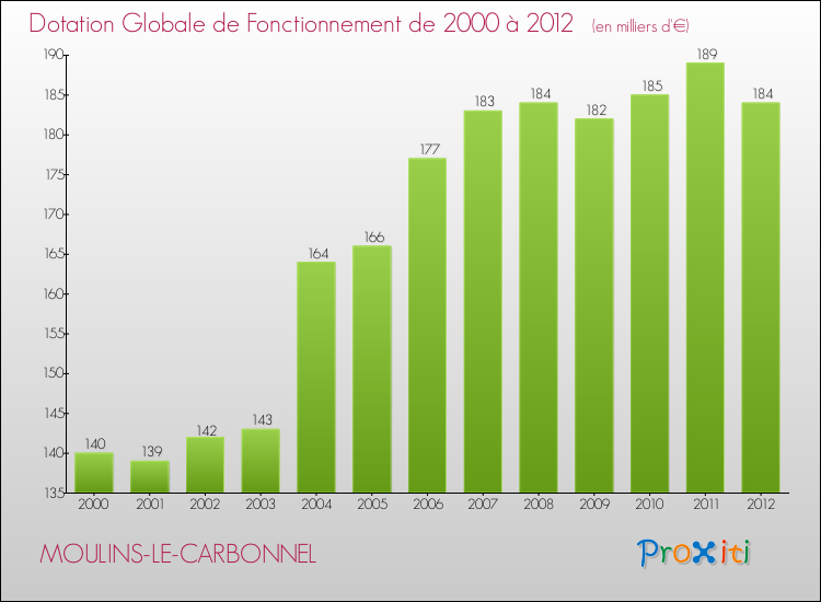 Evolution du montant de la Dotation Globale de Fonctionnement pour la commune de MOULINS-LE-CARBONNEL de 2000 à 2012 Evolution du montant de la Dotation Globale de Fonctionnement pour MOULINS-LE-CARBONNEL de 2000 à 2012