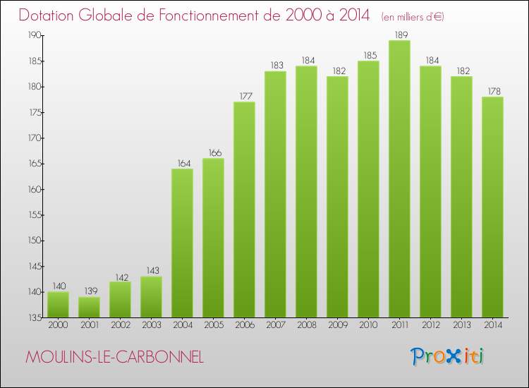 Evolution du montant de la Dotation Globale de Fonctionnement pour la commune de MOULINS-LE-CARBONNEL de 2000 à 2014 Evolution du montant de la Dotation Globale de Fonctionnement pour MOULINS-LE-CARBONNEL de 2000 à 2014