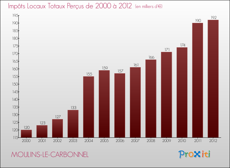 Evolution des Impôts Locaux pour la commune de MOULINS-LE-CARBONNEL de 2000 à 2012 Evolution des Impôts Locaux pour MOULINS-LE-CARBONNEL de 2000 à 2012