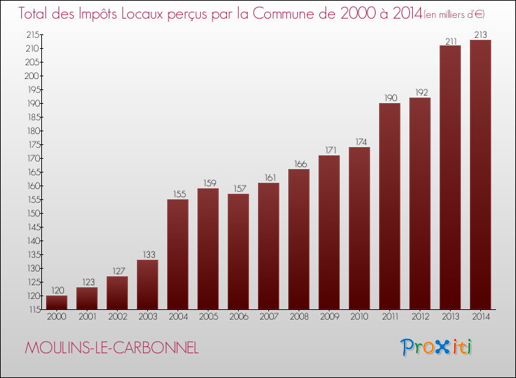 Evolution des Impôts Locaux pour la commune de MOULINS-LE-CARBONNEL de 2000 à 2014 Evolution des Impôts Locaux pour MOULINS-LE-CARBONNEL de 2000 à 2014