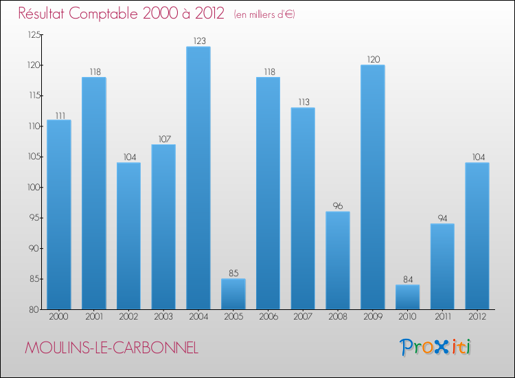 Evolution du résultat comptable pour la commune de MOULINS-LE-CARBONNEL de 2000 à 2012 Evolution du résultat comptable pour MOULINS-LE-CARBONNEL de 2000 à 2012