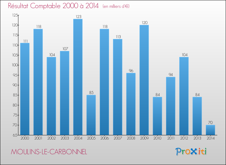 Evolution du résultat comptable pour la commune de MOULINS-LE-CARBONNEL de 2000 à 2014 Evolution du résultat comptable pour MOULINS-LE-CARBONNEL de 2000 à 2014
