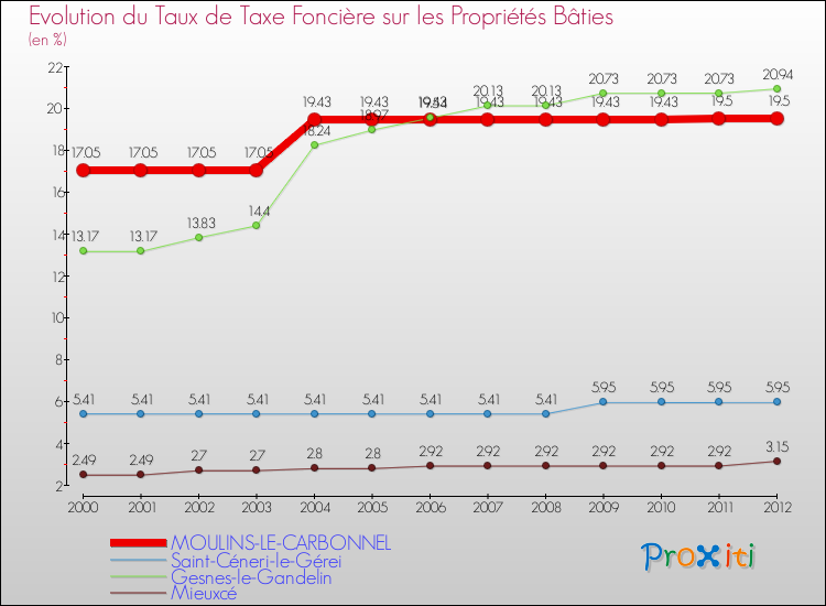 Evolution du taux de la taxe foncière sur le bati pour MOULINS-LE-CARBONNEL et les communes proches de 2000 à 2012 Comparaison des taux de taxe foncière sur le bati pour MOULINS-LE-CARBONNEL et les communes voisines de 2000 à 2012