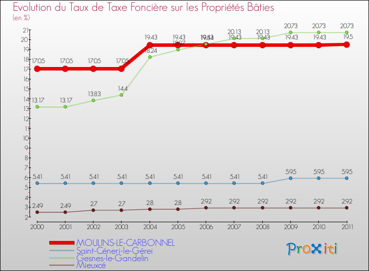 Evolution du taux de la taxe foncière sur le bati pour MOULINS-LE-CARBONNEL et les communes proches Comparaison des taux de taxe foncière sur le bati pour MOULINS-LE-CARBONNEL et les communes voisines