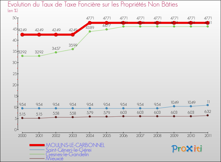 Evolution du taux de la taxe foncière sur les immeubles et terrains non batis pour MOULINS-LE-CARBONNEL et les communes proches Comparaison des taux de la taxe foncière sur les immeubles et terrains non batis pour MOULINS-LE-CARBONNEL et les communes voisines