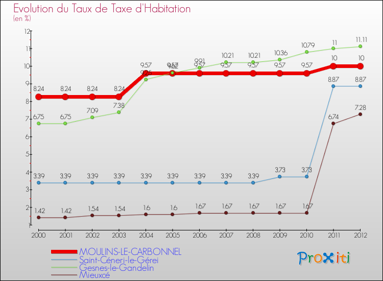 Evolution du taux de la taxe d'habitation pour MOULINS-LE-CARBONNEL et les communes proches Comparaison des taux de la taxe d'habitation pour MOULINS-LE-CARBONNEL et les communes voisines