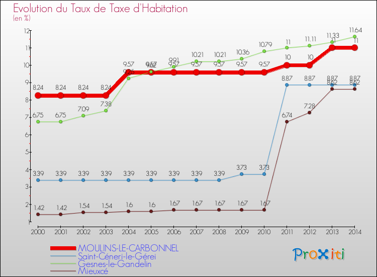 Evolution du taux de la taxe d'habitation pour MOULINS-LE-CARBONNEL et les communes proches de 2000 à 2014 Comparaison des taux de la taxe d'habitation pour MOULINS-LE-CARBONNEL et les communes voisines de 2000 à 2014