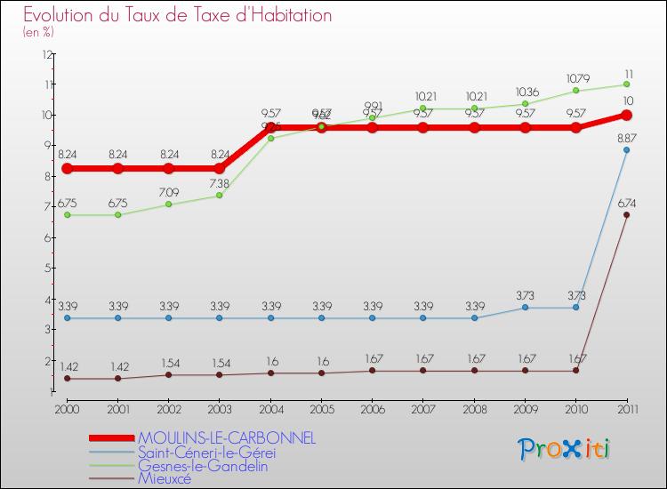 Evolution du taux de la taxe d'habitation pour MOULINS-LE-CARBONNEL et les communes proches Comparaison des taux de la taxe d'habitation pour MOULINS-LE-CARBONNEL et les communes voisines