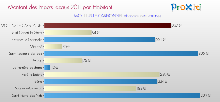 Montant des impôts locaux par Habitant pour MOULINS-LE-CARBONNEL et les communes proches Comparaison des impôts locaux par habitant pour MOULINS-LE-CARBONNEL et les communes voisines