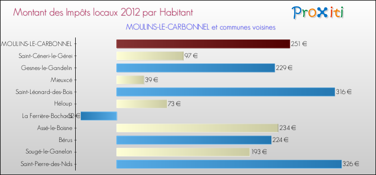 Montant des impôts locaux par Habitant pour MOULINS-LE-CARBONNEL et les communes proches Comparaison des impôts locaux par habitant pour MOULINS-LE-CARBONNEL et les communes voisines