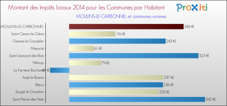 Montant des impôts locaux par Habitant pour MOULINS-LE-CARBONNEL et les communes proches en 2014 Comparaison des impôts locaux par habitant pour MOULINS-LE-CARBONNEL et les communes voisines en 2014