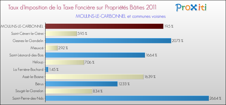Taux d'imposition de la taxe foncière sur le bati 2011 pour MOULINS-LE-CARBONNEL et les communes proches Comparaison des taux d'imposition de la taxe foncière sur le bati 2011 pour MOULINS-LE-CARBONNEL et les communes voisines