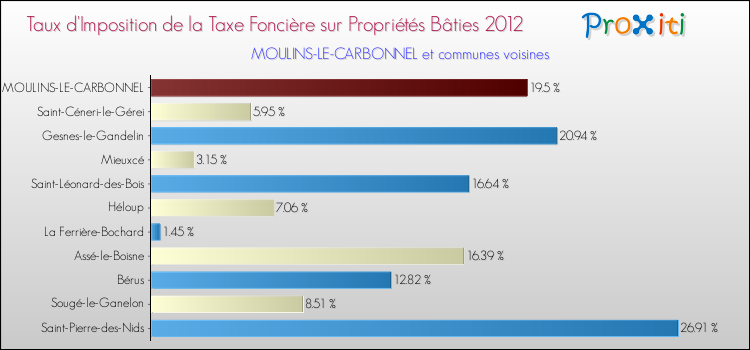 Taux d'imposition de la taxe foncière sur le bati 2012 pour MOULINS-LE-CARBONNEL et les communes proches Comparaison des taux d'imposition de la taxe foncière sur le bati 2012 pour MOULINS-LE-CARBONNEL et les communes voisines
