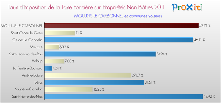 Taux d'imposition de la taxe foncière sur les immeubles et terrains non batis 2011 pour MOULINS-LE-CARBONNEL et les communes proches Comparaison des taux d'imposition de la taxe foncière sur les immeubles et terrains non batis 2011 pour MOULINS-LE-CARBONNEL et les communes voisines