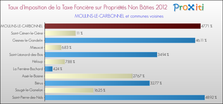 Taux d'imposition de la taxe foncière sur les immeubles et terrains non batis 2012 pour MOULINS-LE-CARBONNEL et les communes proches Comparaison des taux d'imposition de la taxe foncière sur les immeubles et terrains non batis 2012 pour MOULINS-LE-CARBONNEL et les communes voisines