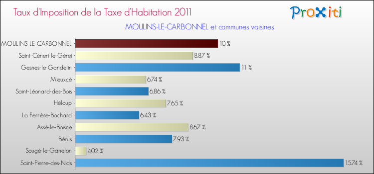 Taux d'imposition de la taxe d'habitation 2011 pour MOULINS-LE-CARBONNEL et les communes proches Comparaison des taux d'imposition de la taxe d'habitation 2011 pour MOULINS-LE-CARBONNEL et les communes voisines