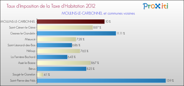 Taux d'imposition de la taxe d'habitation 2012 pour MOULINS-LE-CARBONNEL et les communes proches Comparaison des taux d'imposition de la taxe d'habitation 2012 pour MOULINS-LE-CARBONNEL et les communes voisines