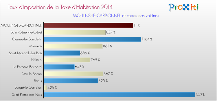 Taux d'imposition de la taxe d'habitation 2014 pour MOULINS-LE-CARBONNEL et les communes proches Comparaison des taux d'imposition de la taxe d'habitation 2014 pour MOULINS-LE-CARBONNEL et les communes voisines