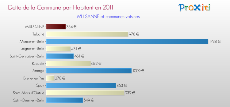 Dette par habitant de la commune en 2011 pour MULSANNE et les communes proches Comparaison de la dette par habitant de la commune en 2011 pour MULSANNE et les communes voisines