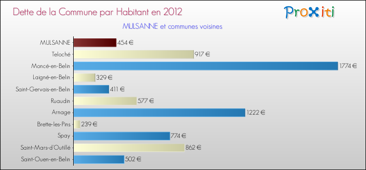 Dette par habitant de la commune en 2012 pour MULSANNE et les communes proches Comparaison de la dette par habitant de la commune en 2012 pour MULSANNE et les communes voisines