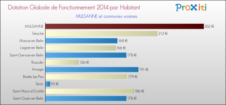 Montant des dotations globales de fonctionnement DGF par Habitant pour MULSANNE et les communes proches en 2014. Comparaison des des dotations globales de fonctionnement DGF par habitant pour MULSANNE et les communes voisines en 2014.