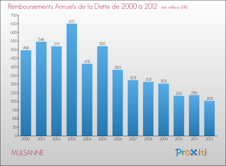Evolution de l'annuité de la dette pour la commune de MULSANNE de 2000 à 2012 Annuités de la dette pour MULSANNE de 2000 à 2012