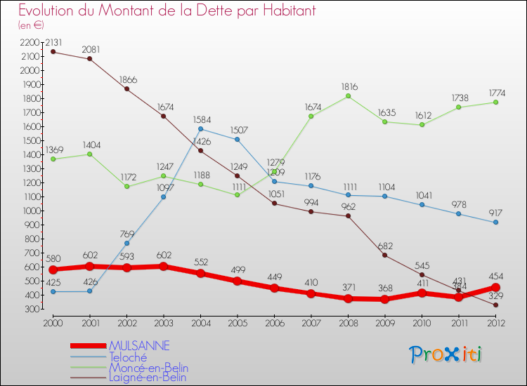 Evolution de la dette par habitant pour la commune de MULSANNE et les communes proches de 2000 à 2012 Comparaison de la dette par habitant pour MULSANNE et les communes voisines de 2000 à 2012