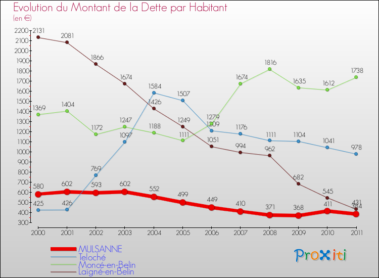 Evolution de la dette par habitant pour la commune de MULSANNE et les communes proches Comparaison de la dette par habitant pour MULSANNE et les communes voisines
