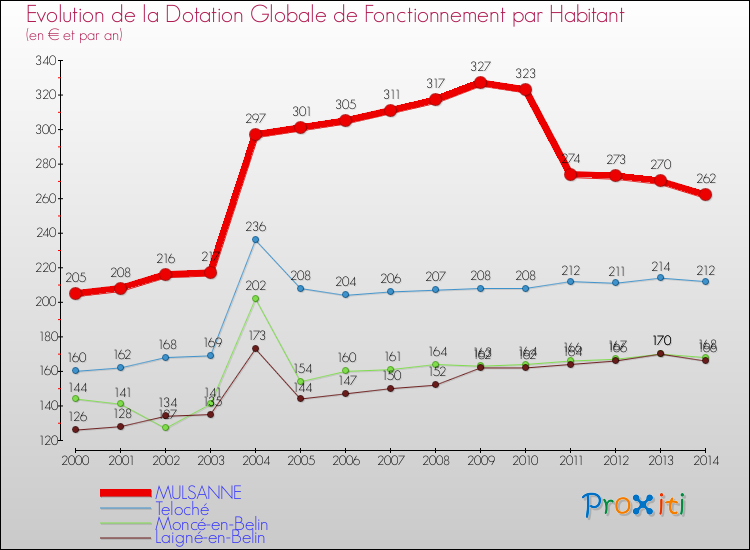 Evolution et montant de la dotation globale de fonctionnement par Habitant pour MULSANNE et les communes proches de 2000 à 2014. Comparaison des dotations globales de fonctionnement par habitant pour MULSANNE et les communes voisines de 2000 à 2014.