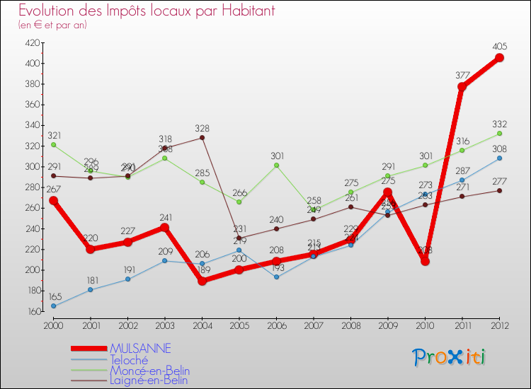 Evolution et montant des impôts locaux par Habitant pour MULSANNE et les communes proches Comparaison des impôts locaux par habitant pour MULSANNE et les communes voisines