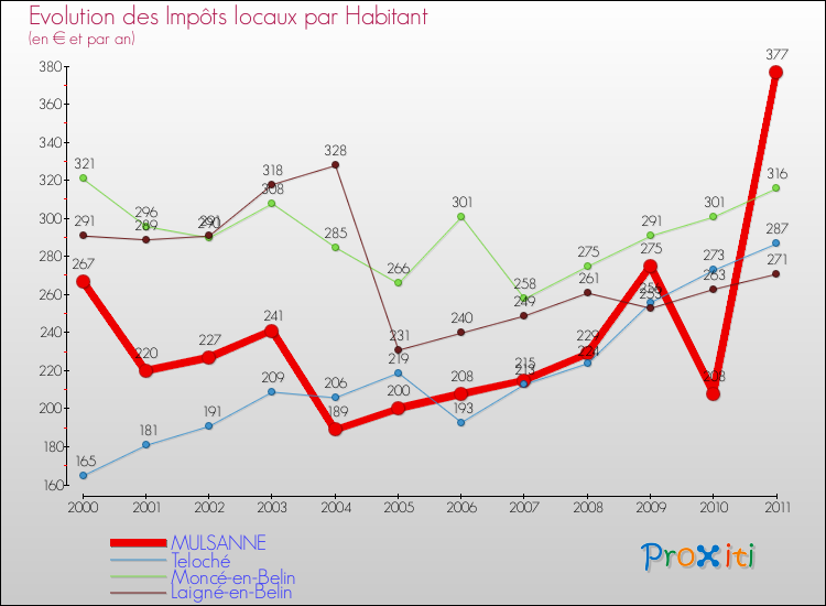 Evolution et montant des impôts locaux par Habitant pour MULSANNE et les communes proches Comparaison des impôts locaux par habitant pour MULSANNE et les communes voisines