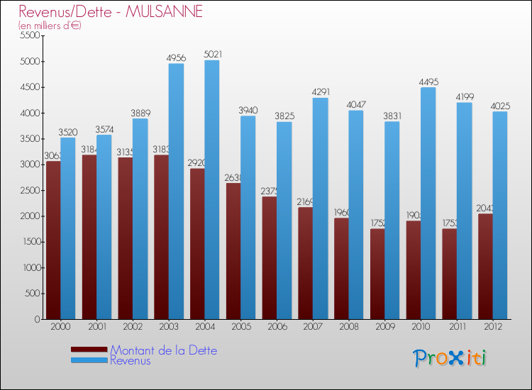 Evolution comparée de la dette et des revenus pour la commune de MULSANNE de 2000 à 2012 Comparaison de la dette et des revenus pour MULSANNE de 2000 à 2012
