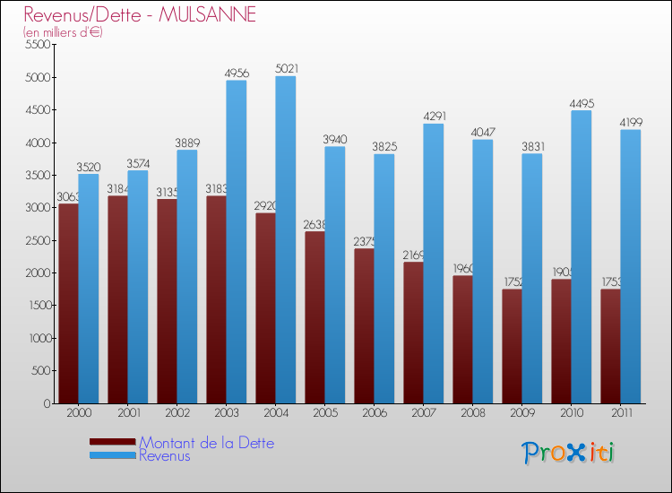 Evolution comparée de la dette et des revenus pour la commune de MULSANNE de 2000 à 2011 Comparaison de la dette et des revenus pour MULSANNE de 2000 à 2011