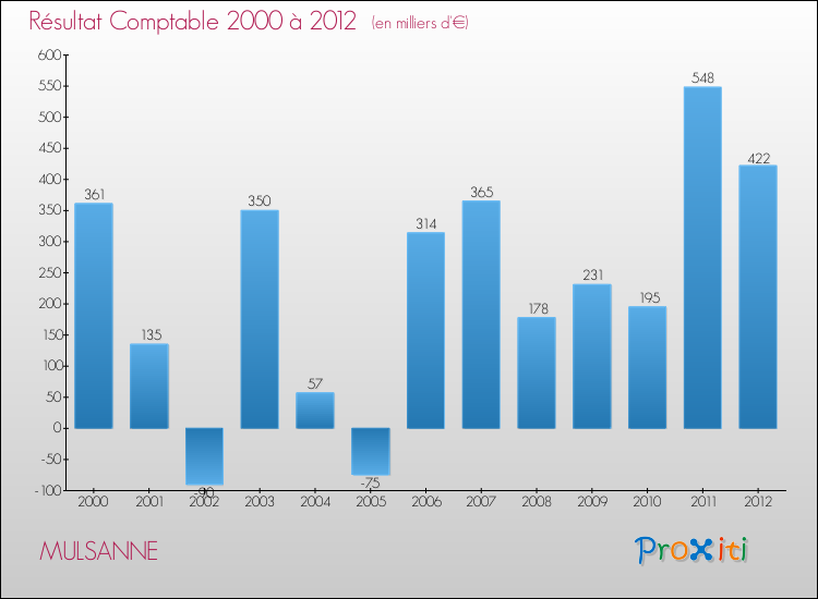 Evolution du résultat comptable pour la commune de MULSANNE de 2000 à 2012 Evolution du résultat comptable pour MULSANNE de 2000 à 2012