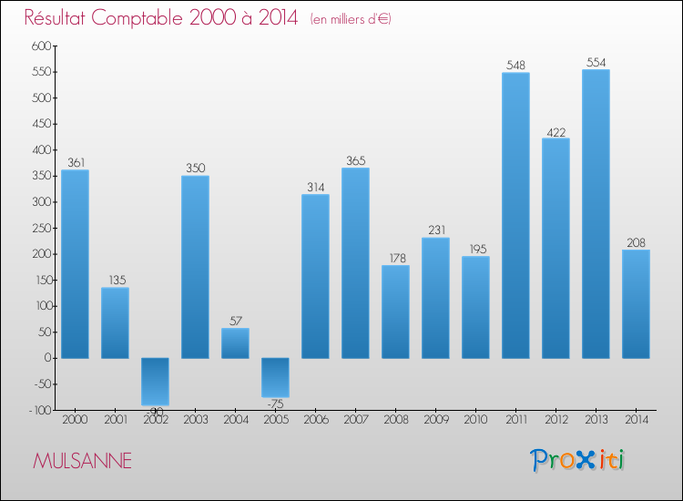 Evolution du résultat comptable pour la commune de MULSANNE de 2000 à 2014 Evolution du résultat comptable pour MULSANNE de 2000 à 2014