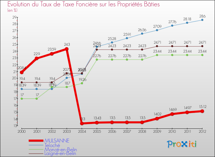 Evolution du taux de la taxe foncière sur le bati pour MULSANNE et les communes proches de 2000 à 2012 Comparaison des taux de taxe foncière sur le bati pour MULSANNE et les communes voisines de 2000 à 2012