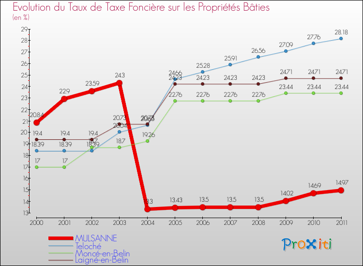 Evolution du taux de la taxe foncière sur le bati pour MULSANNE et les communes proches Comparaison des taux de taxe foncière sur le bati pour MULSANNE et les communes voisines