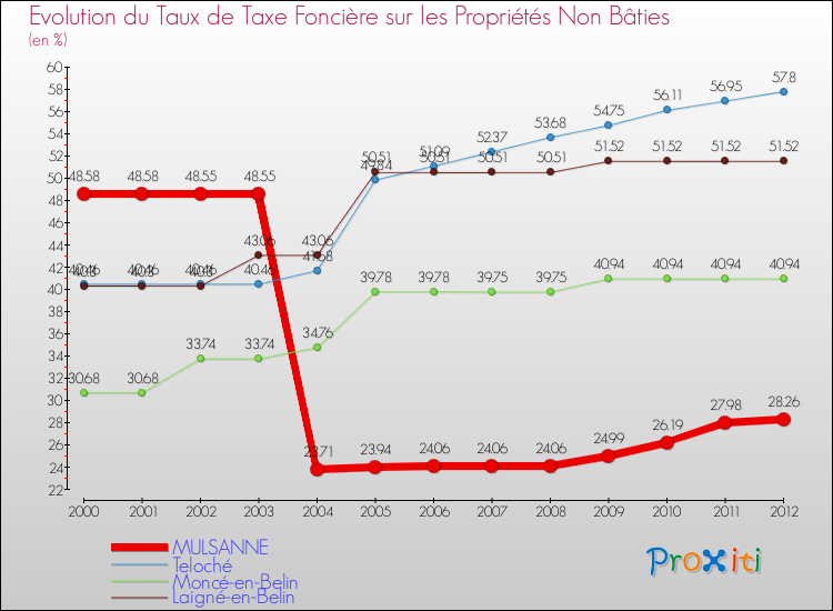 Evolution du taux de la taxe foncière sur les immeubles et terrains non batis pour MULSANNE et les communes proches de 2000 à 2012 Comparaison des taux de la taxe foncière sur les immeubles et terrains non batis pour MULSANNE et les communes voisines de 2000 à 2012