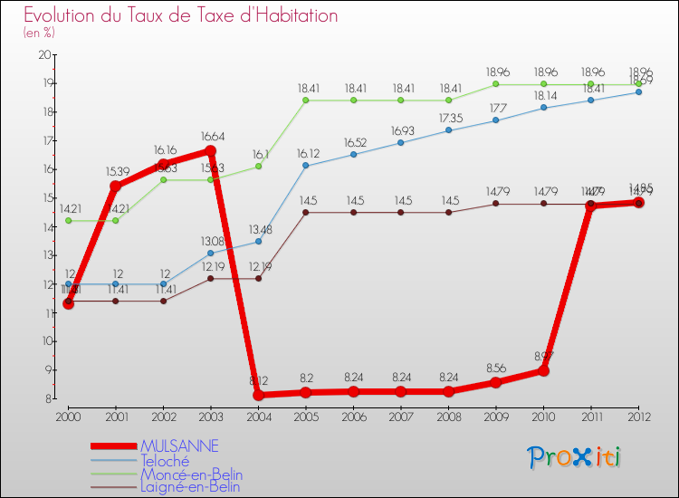 Evolution du taux de la taxe d'habitation pour MULSANNE et les communes proches Comparaison des taux de la taxe d'habitation pour MULSANNE et les communes voisines