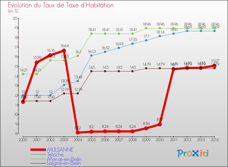 Evolution du taux de la taxe d'habitation pour MULSANNE et les communes proches de 2000 à 2014 Comparaison des taux de la taxe d'habitation pour MULSANNE et les communes voisines de 2000 à 2014