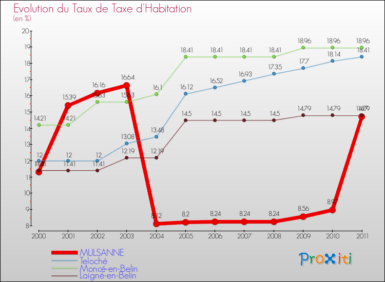 Evolution du taux de la taxe d'habitation pour MULSANNE et les communes proches Comparaison des taux de la taxe d'habitation pour MULSANNE et les communes voisines