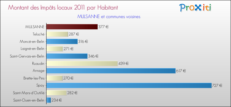 Montant des impôts locaux par Habitant pour MULSANNE et les communes proches Comparaison des impôts locaux par habitant pour MULSANNE et les communes voisines