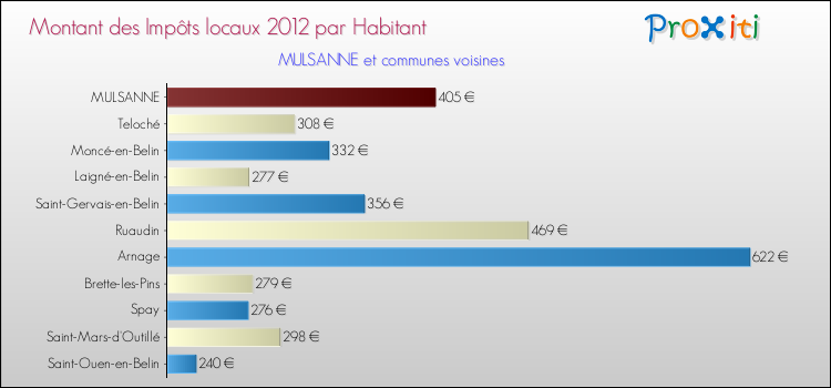 Montant des impôts locaux par Habitant pour MULSANNE et les communes proches Comparaison des impôts locaux par habitant pour MULSANNE et les communes voisines