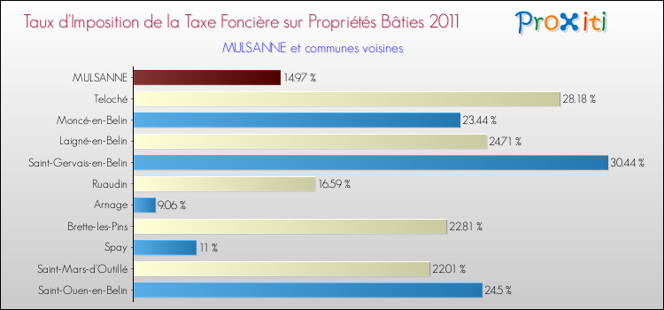 Taux d'imposition de la taxe foncière sur le bati 2011 pour MULSANNE et les communes proches Comparaison des taux d'imposition de la taxe foncière sur le bati 2011 pour MULSANNE et les communes voisines