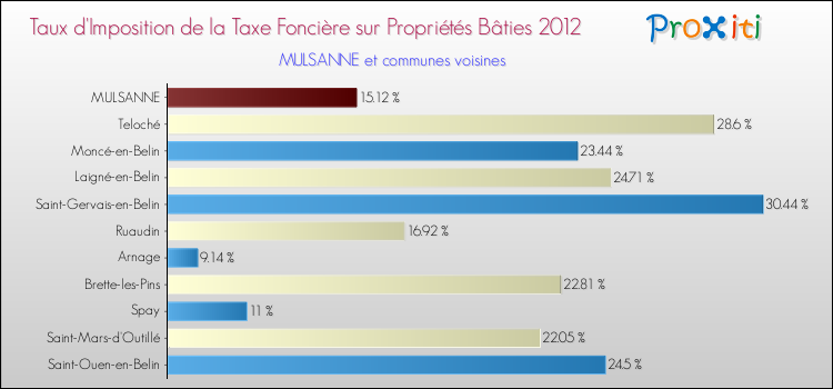 Taux d'imposition de la taxe foncière sur le bati 2012 pour MULSANNE et les communes proches Comparaison des taux d'imposition de la taxe foncière sur le bati 2012 pour MULSANNE et les communes voisines