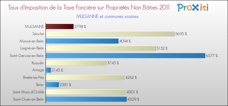 Taux d'imposition de la taxe foncière sur les immeubles et terrains non batis 2011 pour MULSANNE et les communes proches Comparaison des taux d'imposition de la taxe foncière sur les immeubles et terrains non batis 2011 pour MULSANNE et les communes voisines
