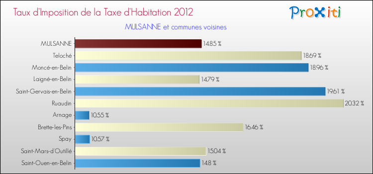 Taux d'imposition de la taxe d'habitation 2012 pour MULSANNE et les communes proches Comparaison des taux d'imposition de la taxe d'habitation 2012 pour MULSANNE et les communes voisines
